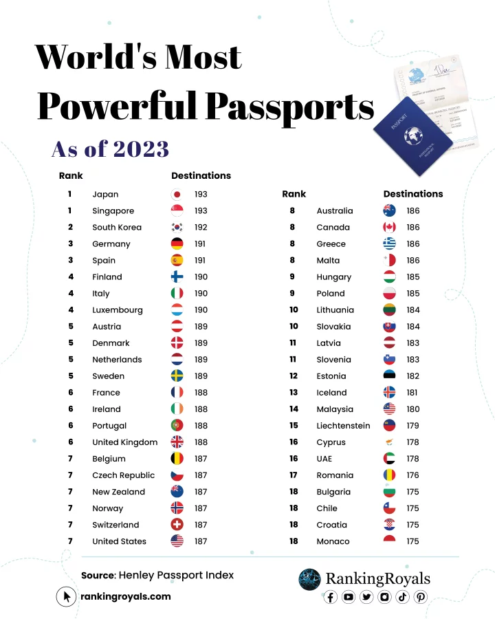 Most Powerful Passports in the World (Full List)