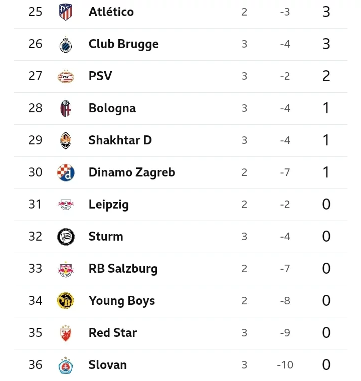 UEFA CHAMPIONS LEAGUE: Full-Time Results and Review, Current Standings, Top Scorers and Assist Chart