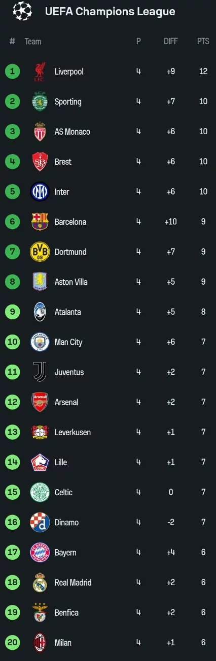 The Champions League Table, Fixtures, and Top scorers List Ahead of Matchday Five