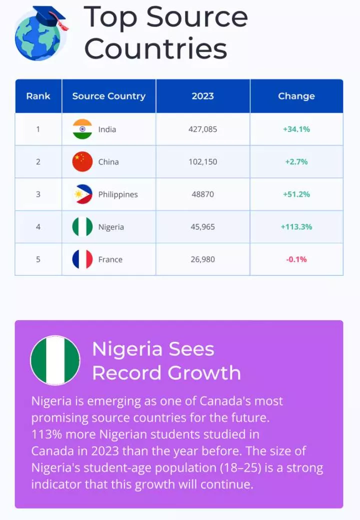 African countries with the fastest-growing student populations in Canada. See where Nigeria is ranked