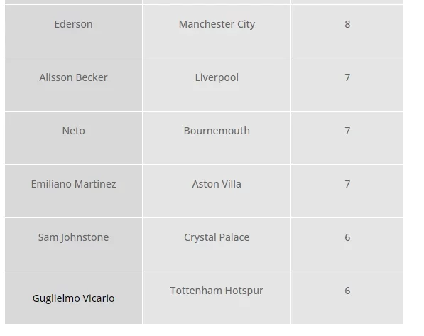 Most Clean Sheets In Premier League 2023-2024: Know The Leading Goalkeepers.