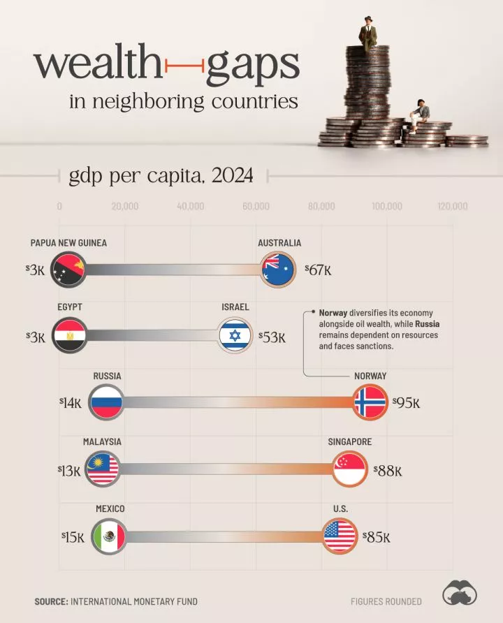 The Biggest Wealth Gaps Between Neighboring Countries