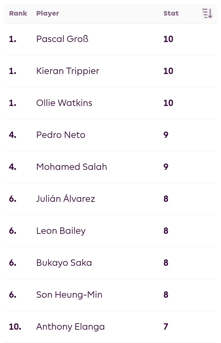 Final EPL Table, Top Scorers & Assists After Matchday 28