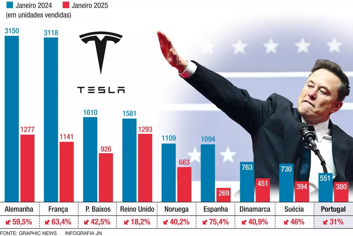 Tesla's EU sales plunge by 49% in first two months of 2025 amid political backlash