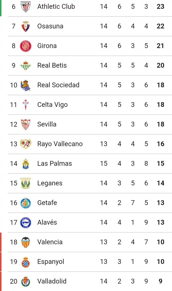 Current La Liga Table after Barca lost 1-2 and drop vital points in the title race.