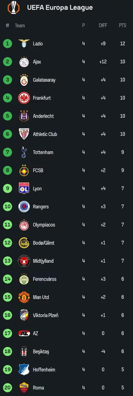 The Europa League Table After Man United Won 2-0 and Galatasaray Won 3-2.