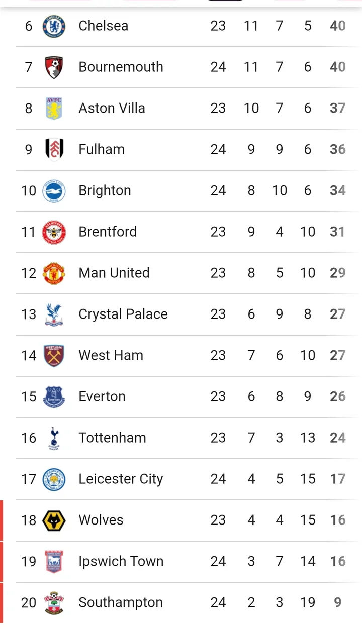 NEW 1-2 FUL: Match Review and Latest English Premier League Table