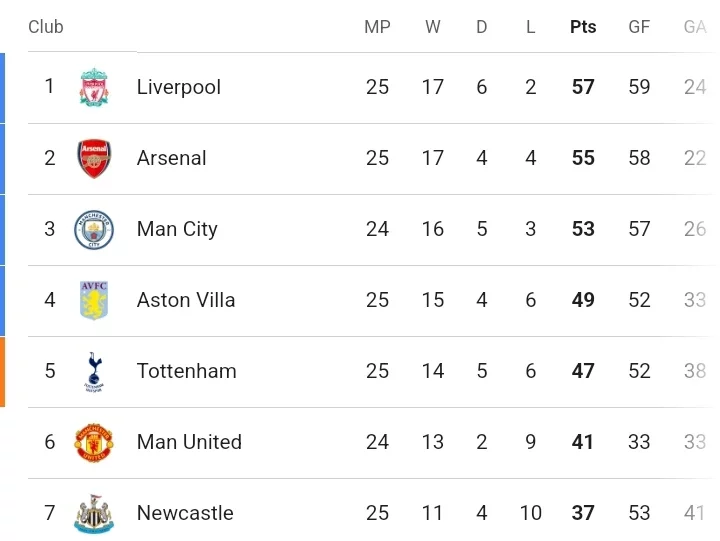 Final EPL Table After Man City