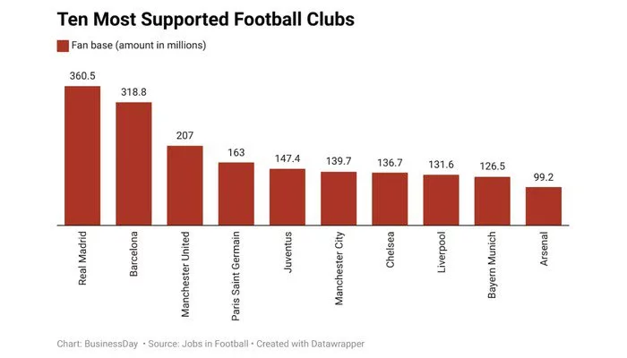 Ten Most Supported Football Clubs