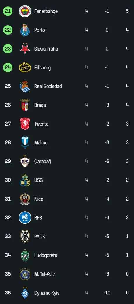 The Europa League Table After Man United Won 2-0 and Galatasaray Won 3-2.