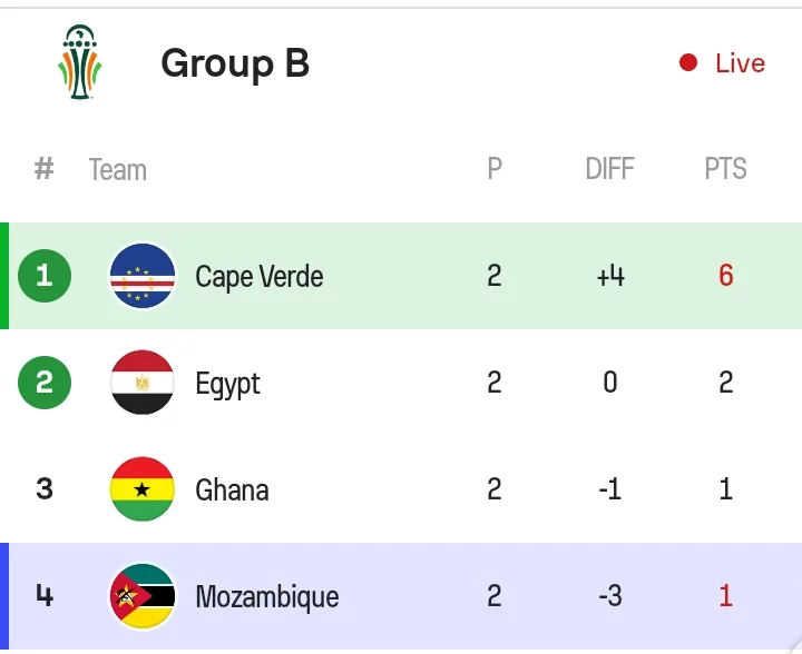 The AFCON Group Tables And Qualified Teams After Matchday Two