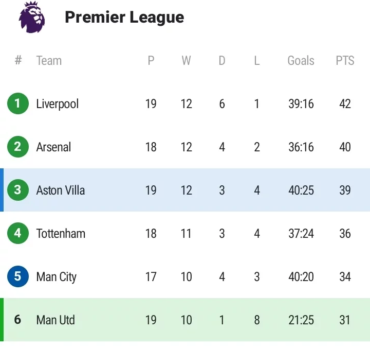 MUN 3-2 AVL: Current EPL Table & Match Analysis as Man Utd claimed a comeback win over Aston Villa