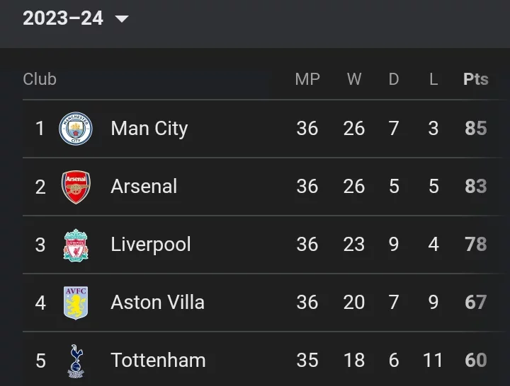 Current EPL Table And Match Review As Man City Win 4-0