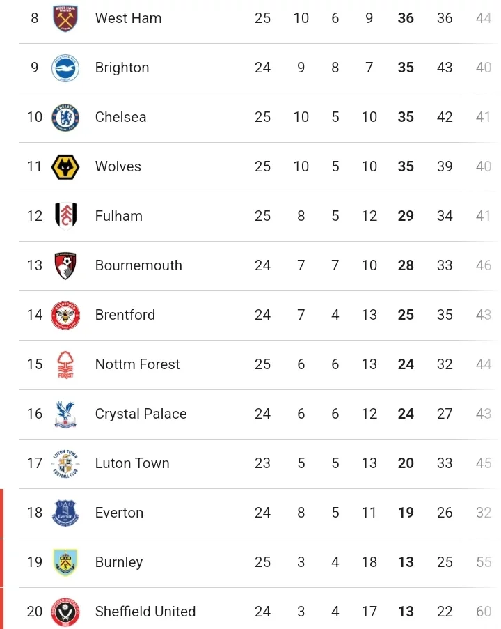 Final EPL Table After Man City