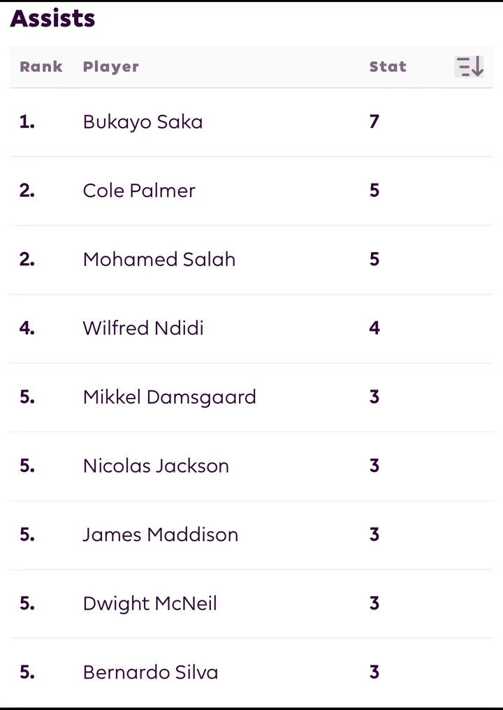 EPL: Table, Fixtures, Top scorers, Top Assists and Top Clean sheet Lists Ahead of Matchday Nine.