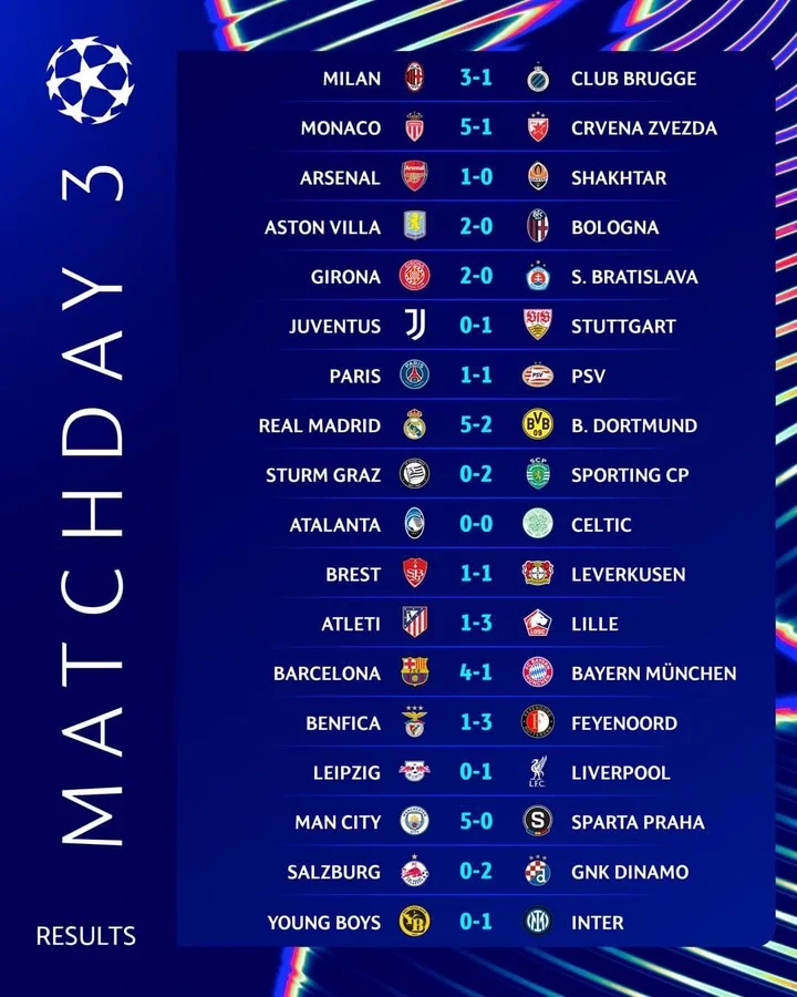 UCL Team Of the Week: Three Real Madrid players and One Barcelona player were included in the list.