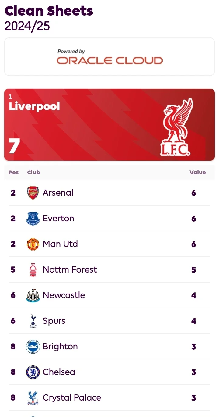 EPL: Table, Results, Top Scorers, Top Assists and Clean Sheets Chart After Matchday 16