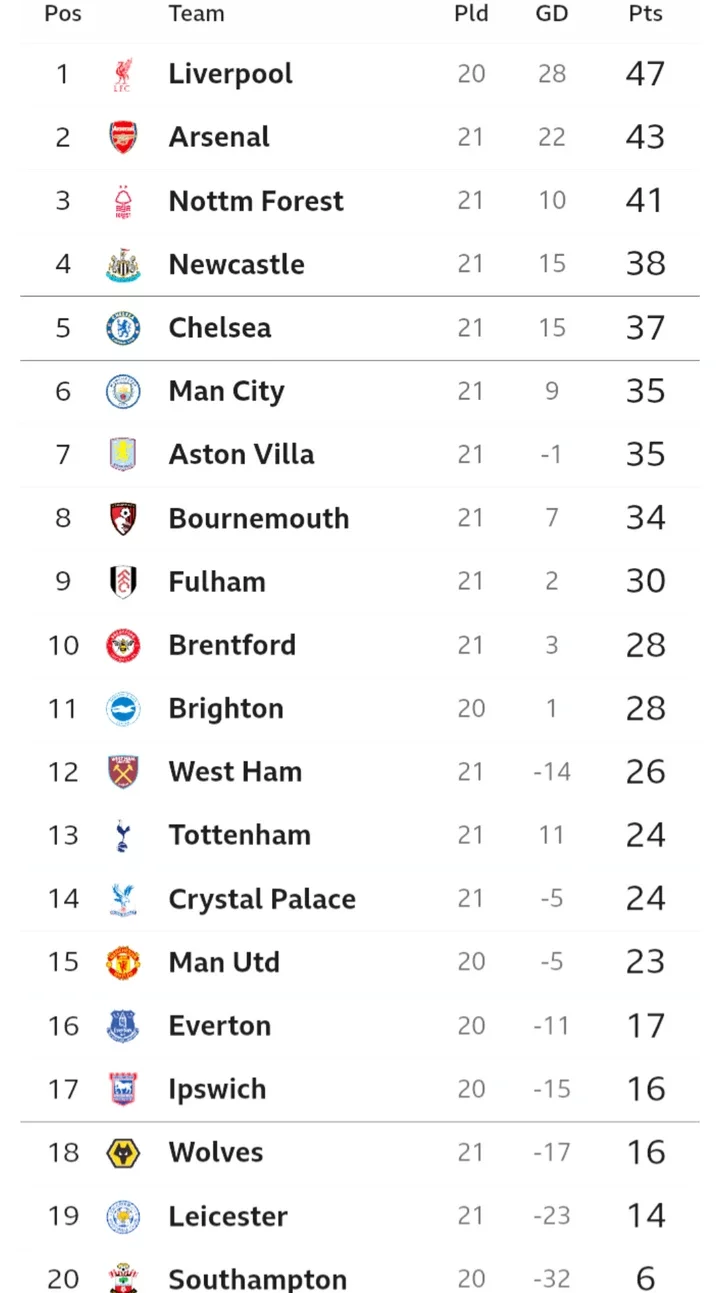 EPL Table After Yesterday's Games: Man Utd Drop to 15th, Chelsea Slip to 5th, Arsenal Climb to 2nd