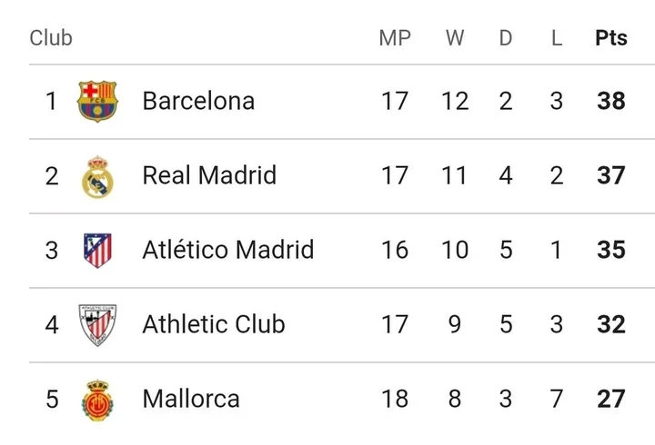 LALIGA: Table And Match Review After Saturday's Games