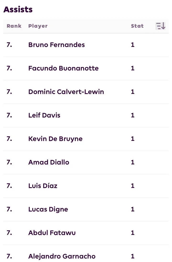 Check out Bruno Fernandes' position on the EPL Top Assist Chart ahead of their game against Spurs.