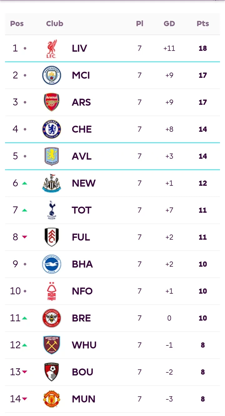 Check out Final EPL Table After The End of Match Week 7