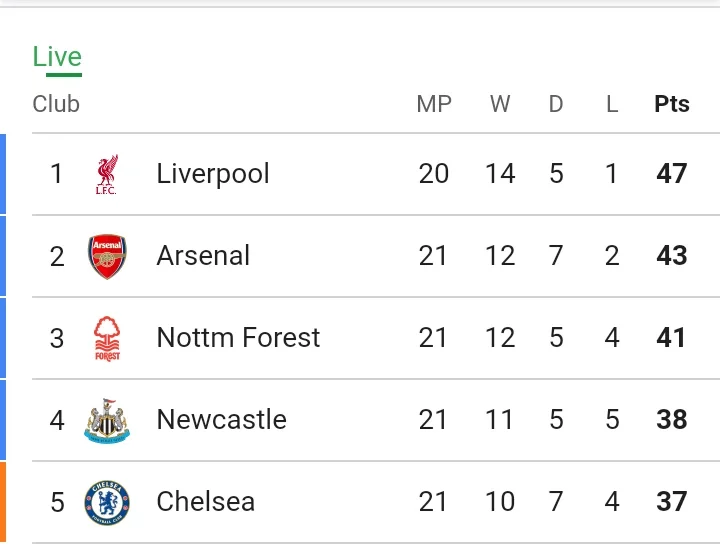 EPL Table After Man United Came back to Beat Southampton 3-1 and Brighton Won 2-0