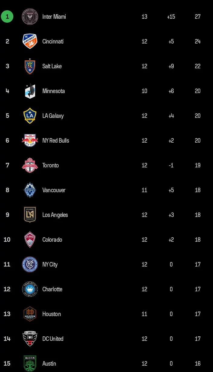 MLS League table and top scorer chart after inter Miami secures another win