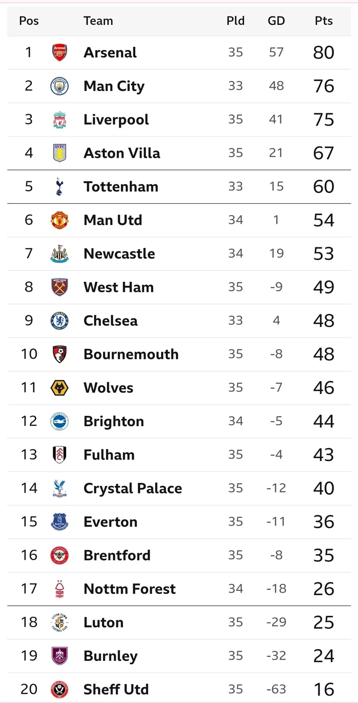 Tottenham 2-3 Arsenal (FT): Arteta becomes the quickest Arsenal manager to reach 100 wins