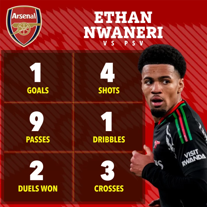 Ethan Nwaneri's Arsenal vs PSV game stats: 1 goal, 4 shots, 9 passes, 1 dribble, 2 duels won, 3 crosses.