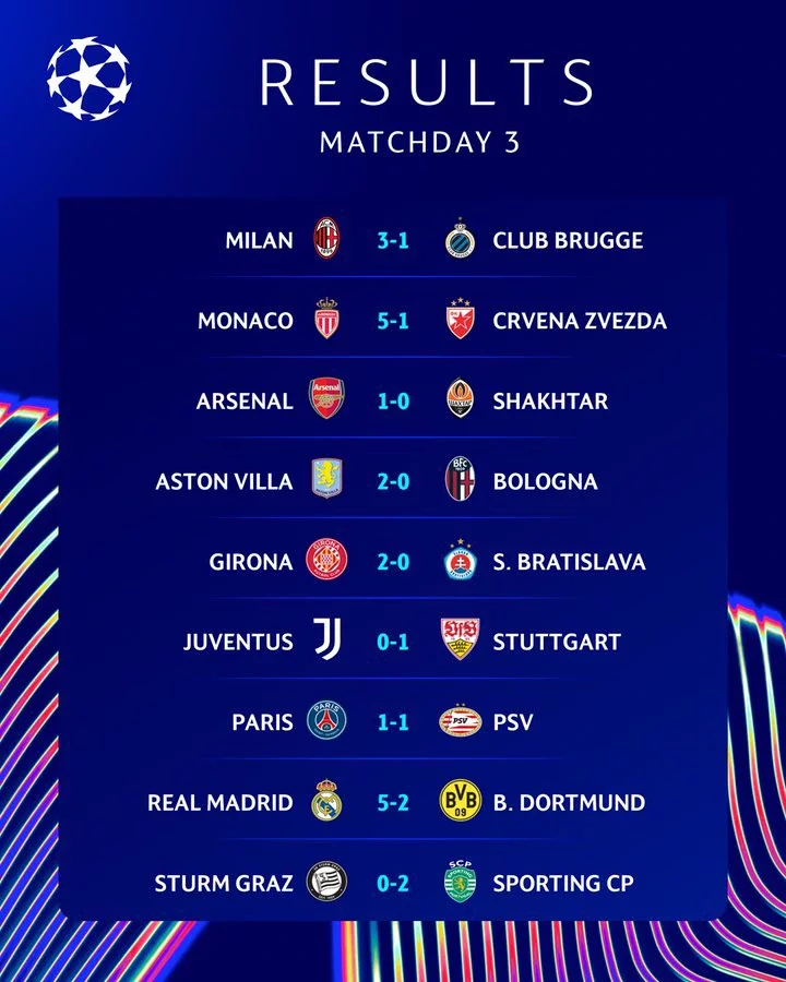 UEFA CHAMPIONS LEAGUE: Full-Time Results and Review, Current Standings, Top Scorers and Assist Chart