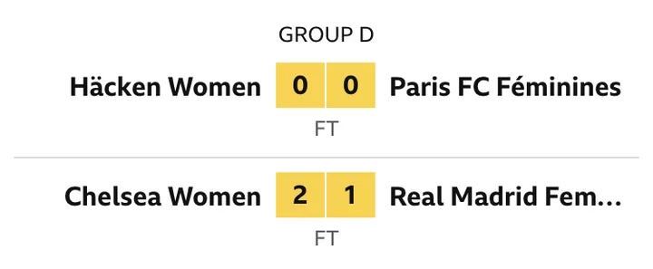 UEFA Women's Champions League Result and Table After Chelsea Sent Real Madrid to An Early Exit