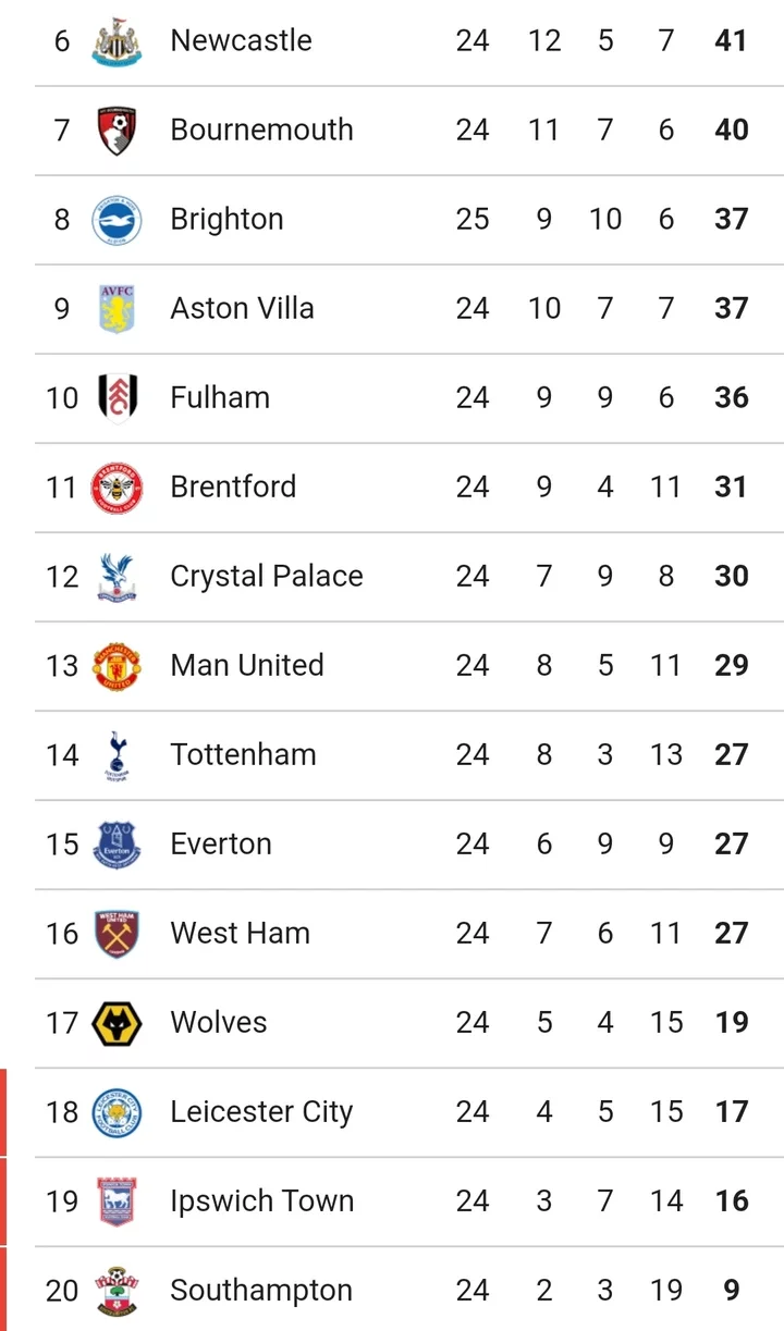 Current PL Table after Chelsea lost 0-3 to Brighton and drop vital points in the title race