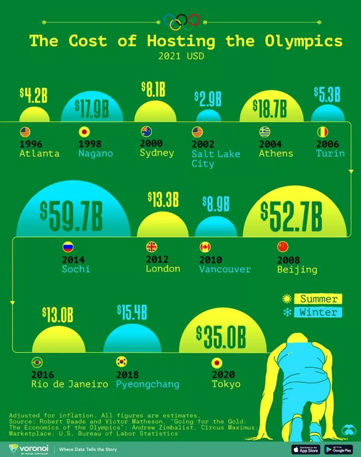 Buble chart showing the cost of hosting the Olympics since 1996.