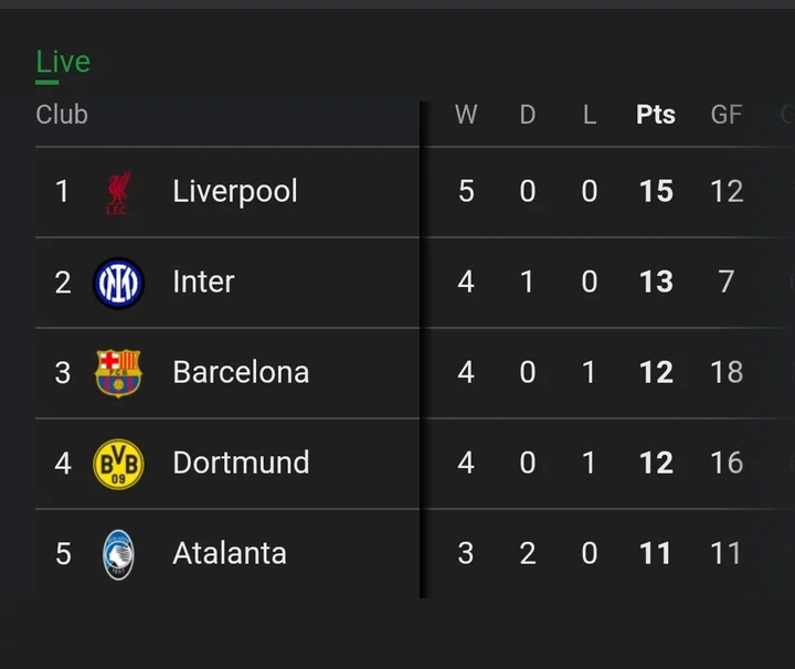 UCL Table after Real Madrid lost 0-2, Dortmund won 3-0, Aston Villa drew 0-0, Lille won 2-1.