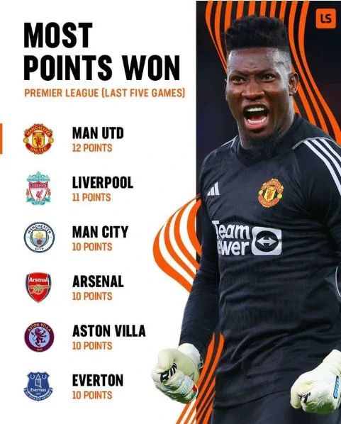 Here Are the Six Most In-Form Teams in the Premier League Over the Last 5 Matches