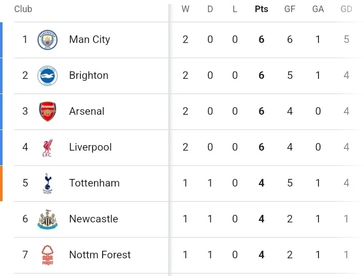 Final EPL Table and Review After Today's Gameweek 2 as Liverpool Close in On Arsenal and Chelsea Won