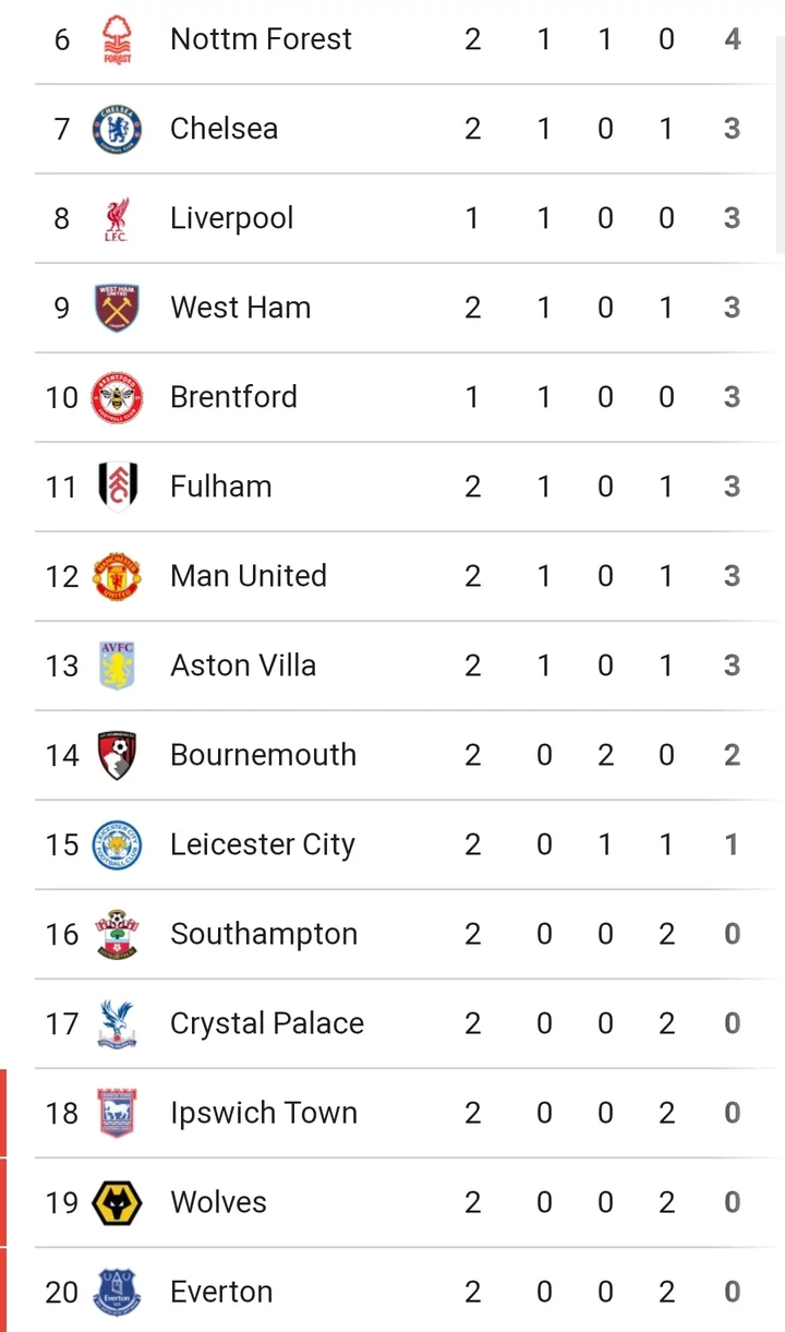 BOU 1-1 NEW: Match Review And Latest English Premier League Table