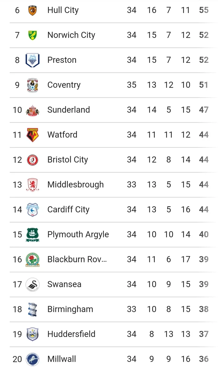Championship: Table And Match Report After Friday's Game
