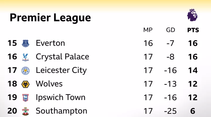 Premier League bottom six