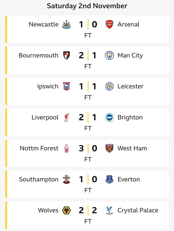 Premier League table after Fulham get unforgettable win In Monday Clash