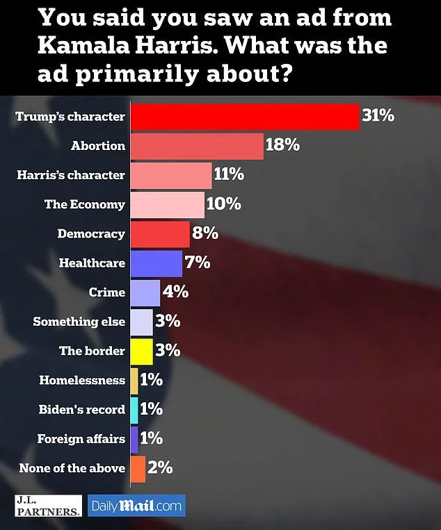 Kamala Harris spent $1B to take on Trump but a single ad destroyed her