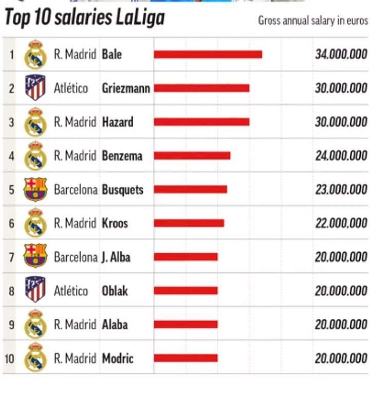 Highest paid players in LaLiga revealed (Top 10)