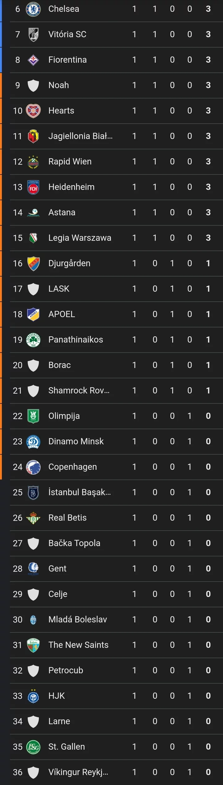 Final UECL Table after Chelsea won 4-2, Real Betis lost 0-1, and Fiorentina won 2-0 yesterday.