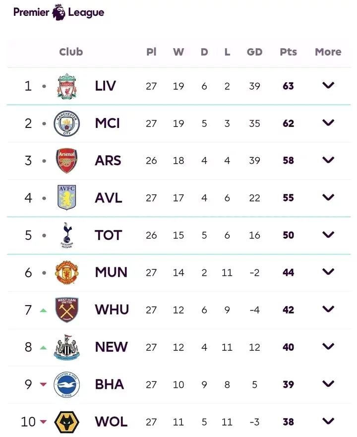 Premier League Standing Table After Matchday 27