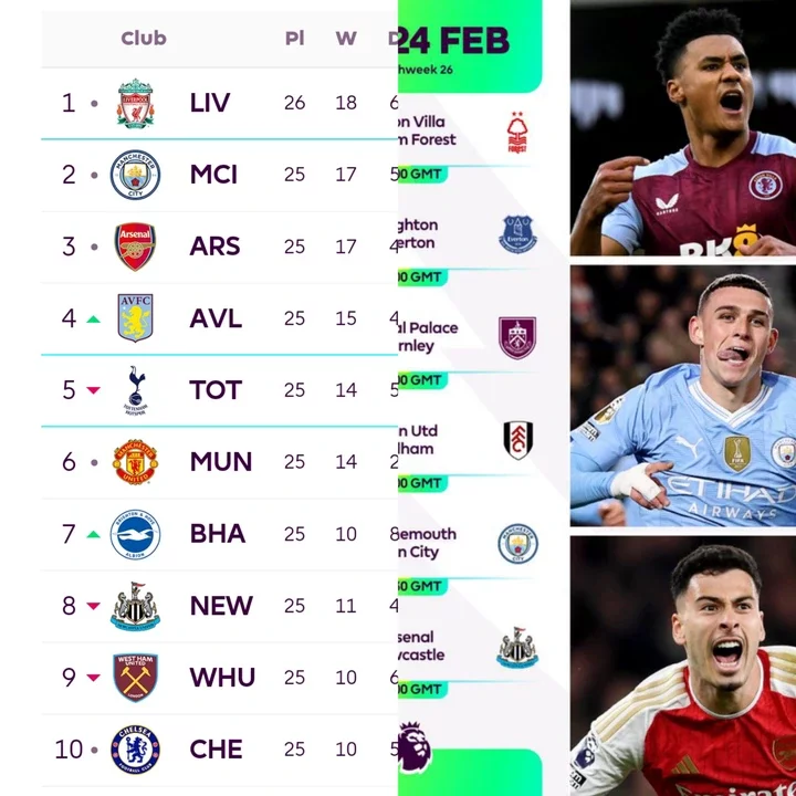 Current Premier League Table And Match Preview Ahead Of Matchday 26