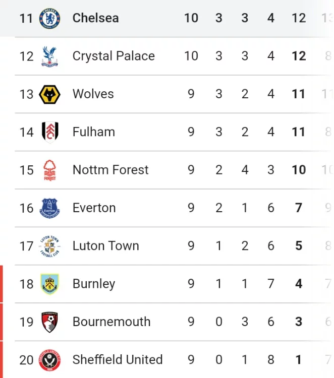 EPL Table After Chelsea Lost 2-0 And Slipped to the Bottom Half of the Table