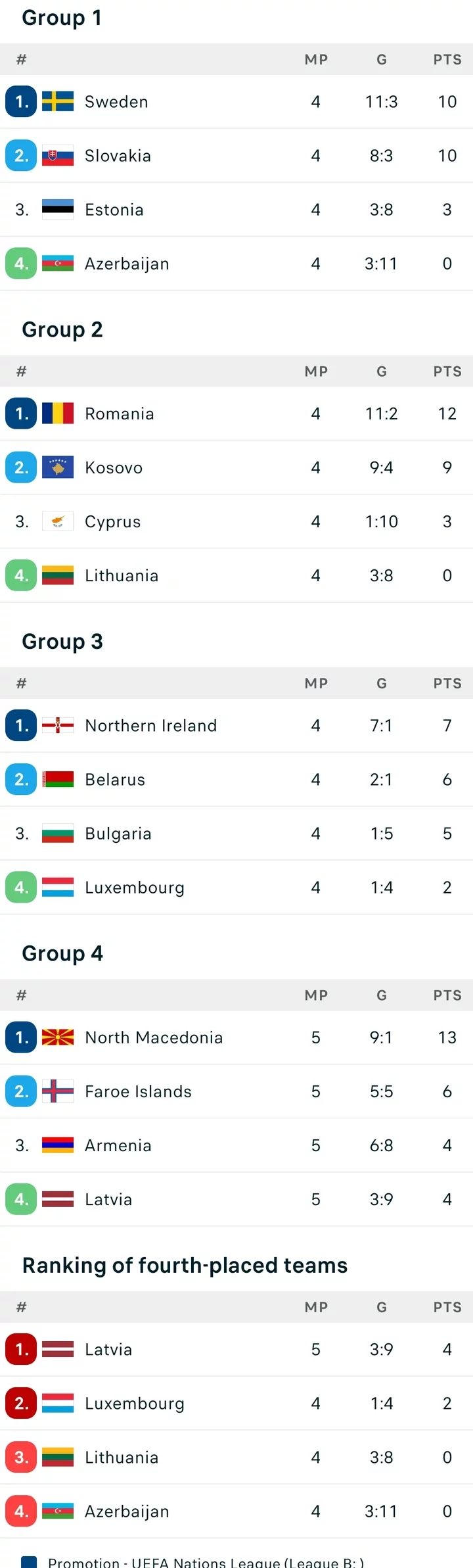 Final UEFA Nations League Groups Table after France drew 0-0, Belgium lost 0-1, England won 3-0