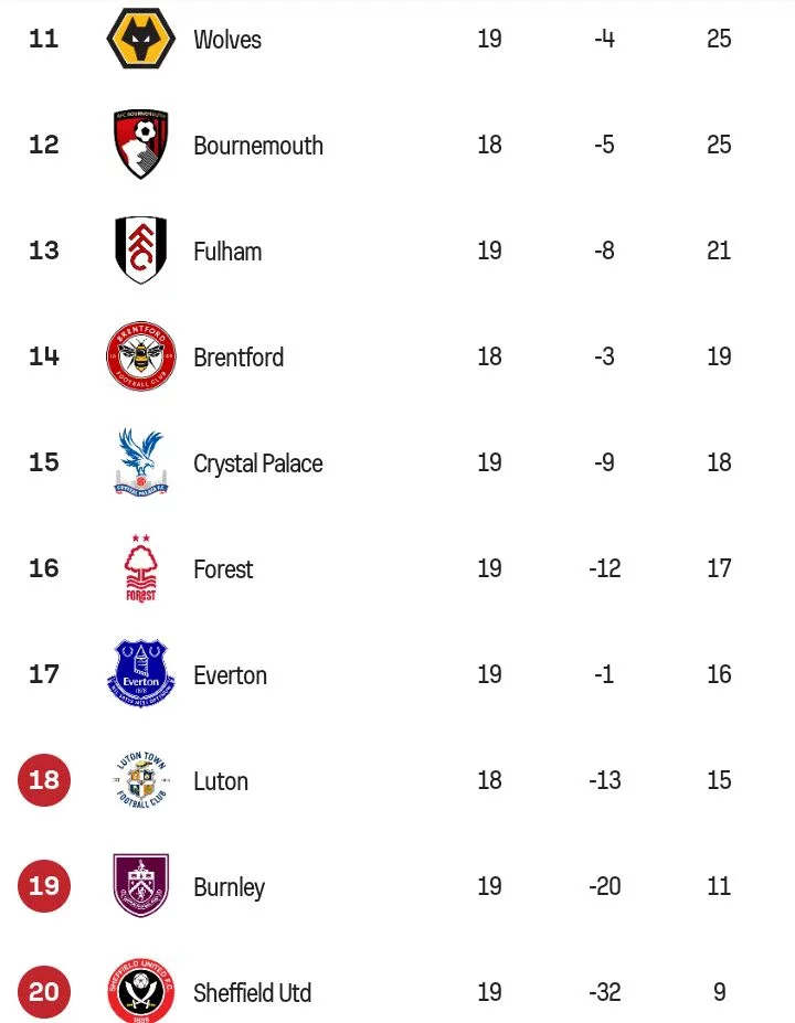 Final EPL Table after today's games as the Gunners & Spurs drop vital points in title race.