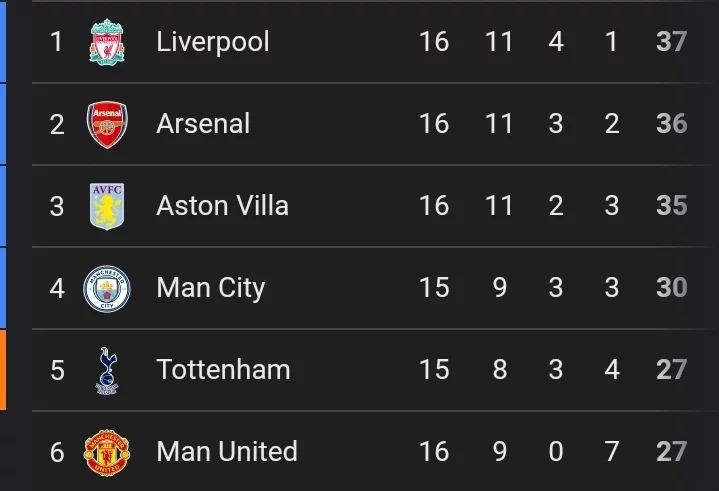 Aston Villa 1-0 Arsenal: Current EPL table after Arsenal lost today