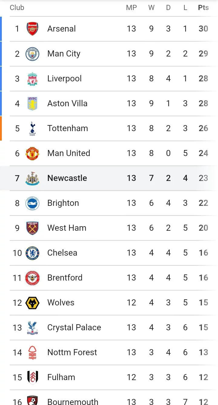 EPL Table after yesterday games as Man Utd closes the gap with Man City & Arsenal while Spurs drop to 5th